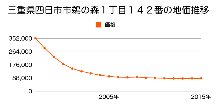 三重県四日市市諏訪町８４番１の地価推移のグラフ