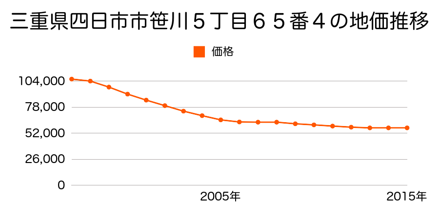 三重県四日市市別名４丁目８１２番の地価推移のグラフ