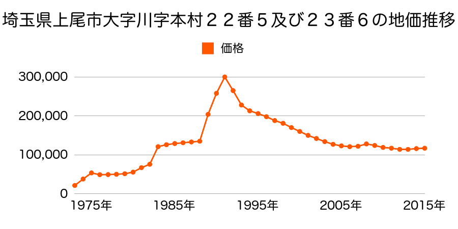 埼玉県上尾市本町２丁目９９９番６の地価推移のグラフ