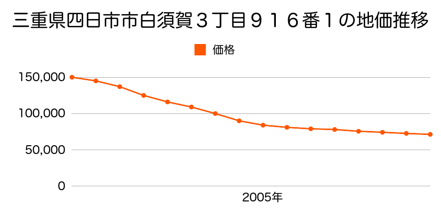 三重県四日市市白須賀３丁目９１６番１の地価推移のグラフ