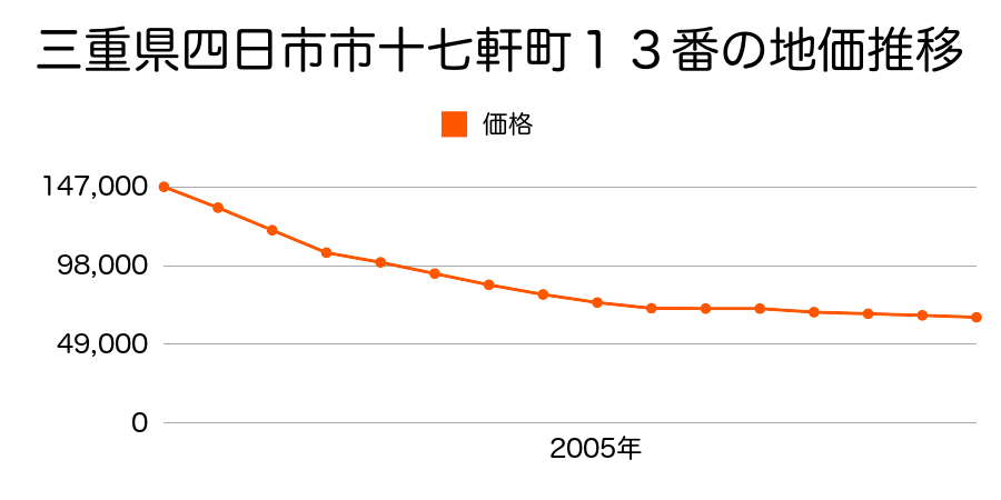 三重県四日市市十七軒町１３番の地価推移のグラフ