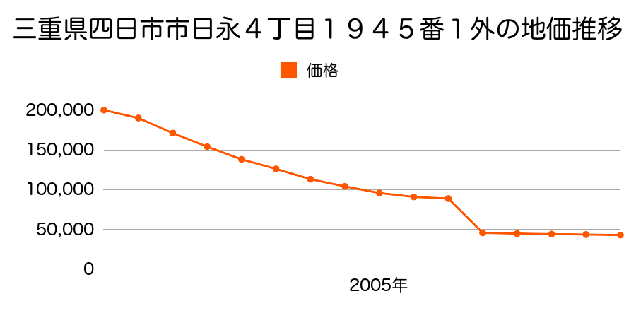 三重県四日市市大字塩浜字浜田３４９番１外の地価推移のグラフ