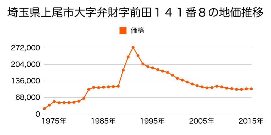 埼玉県上尾市大字上字町谷１０２番１６の地価推移のグラフ