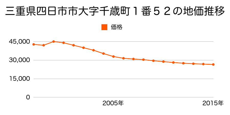 三重県四日市市小古曽東２丁目３４５番１外の地価推移のグラフ