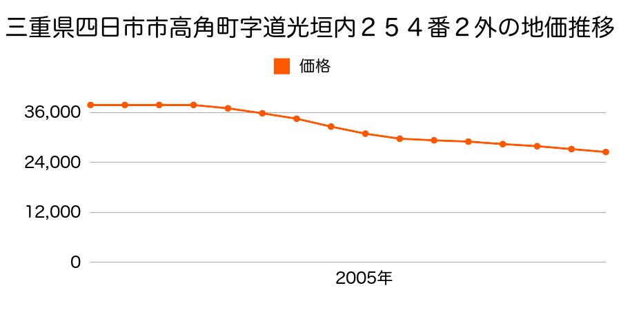 三重県四日市市高角町字道光垣内２５４番２外の地価推移のグラフ