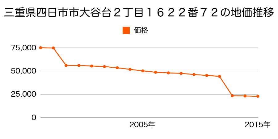 三重県四日市市北小松町字高添８８番の地価推移のグラフ