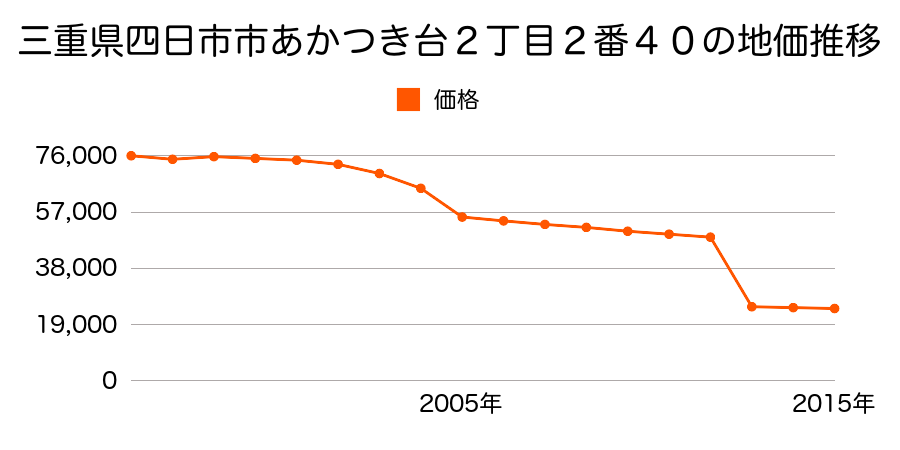 三重県四日市市平尾町字西屋敷４４番１外の地価推移のグラフ