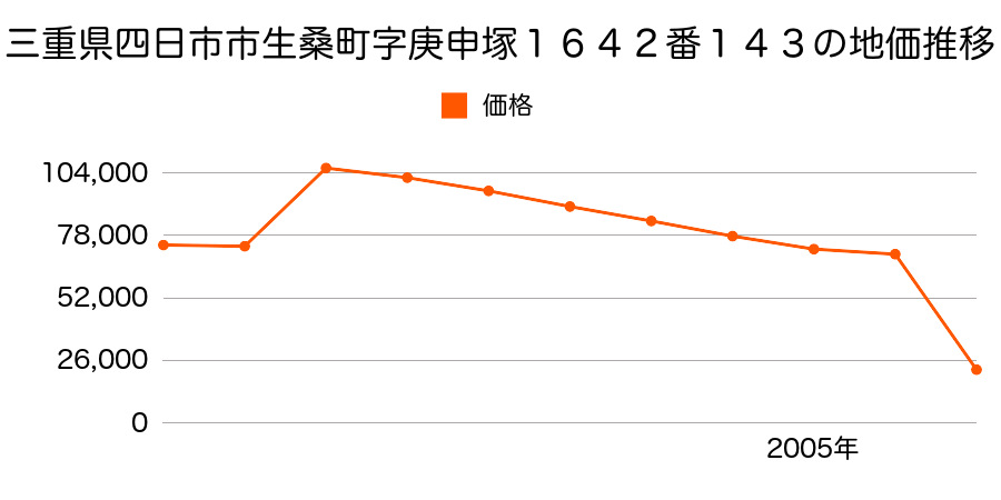 三重県四日市市山之一色町字北山２３３９番の地価推移のグラフ