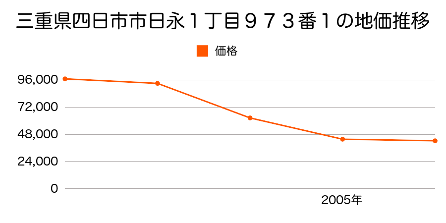 三重県四日市市楠町小倉字新割４６４番４の地価推移のグラフ