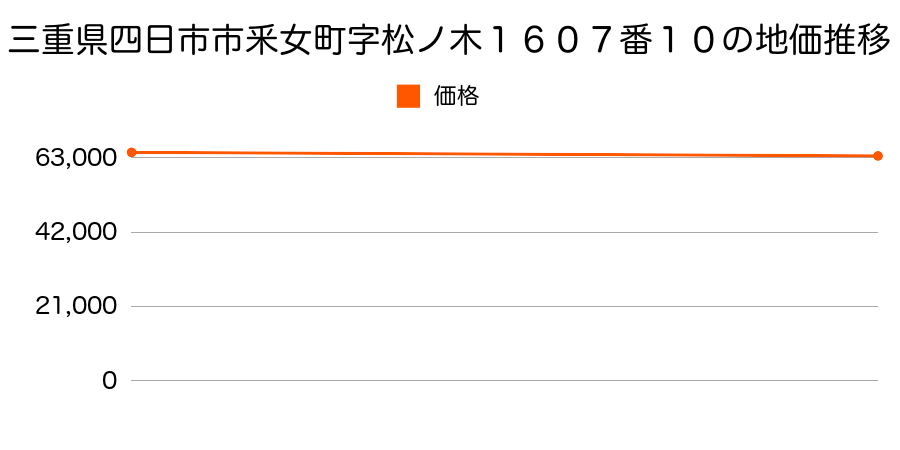 三重県四日市市釆女町字松ノ木１６０７番１０の地価推移のグラフ