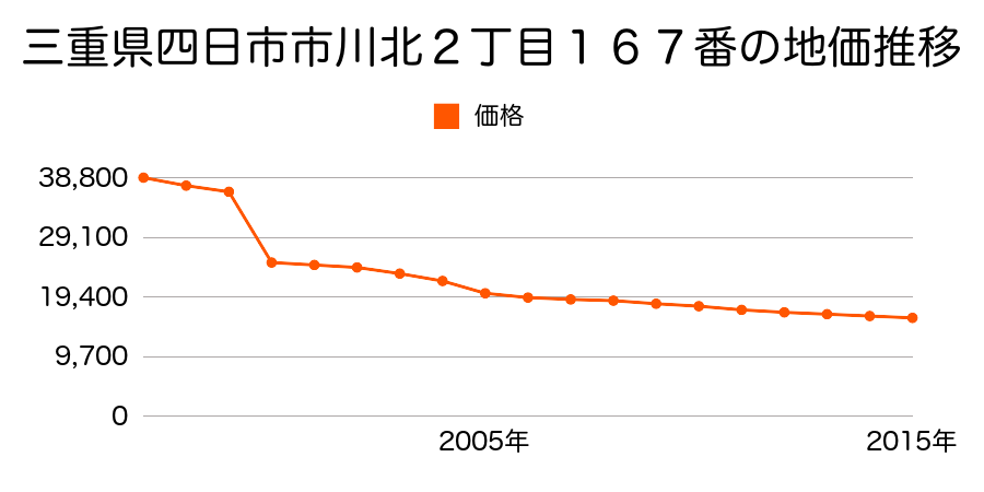 三重県四日市市大矢知町字西ノ貝戸１２９番の地価推移のグラフ