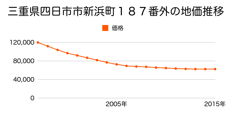三重県四日市市新浜町１８７番外の地価推移のグラフ