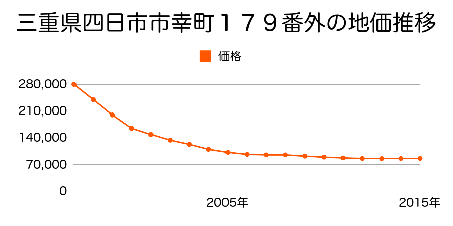 三重県四日市市幸町１８０番の地価推移のグラフ
