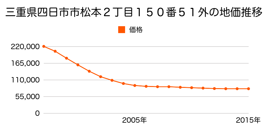 三重県四日市市松本２丁目１５０番４８外の地価推移のグラフ