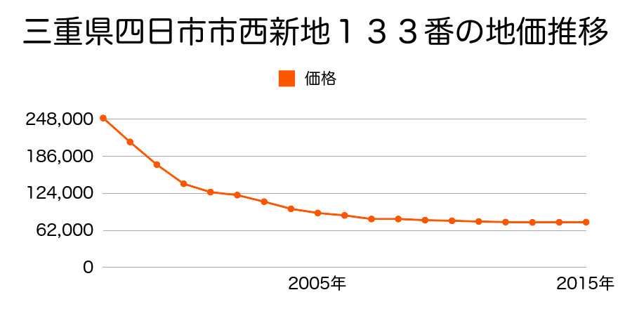 三重県四日市市元町１０番の地価推移のグラフ
