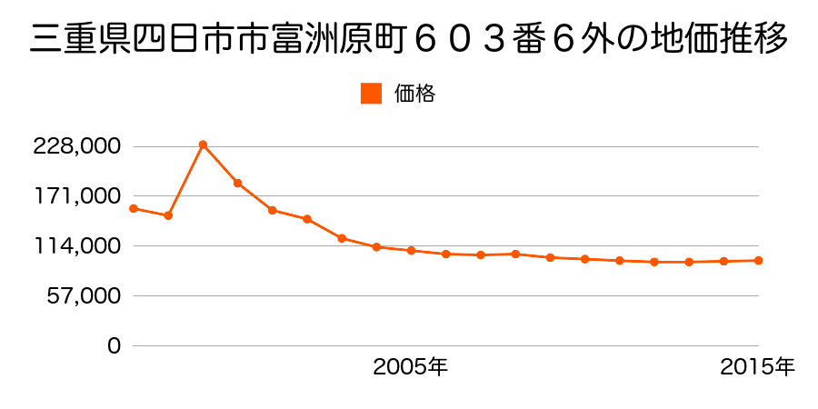 三重県四日市市西新地１８９番２外の地価推移のグラフ