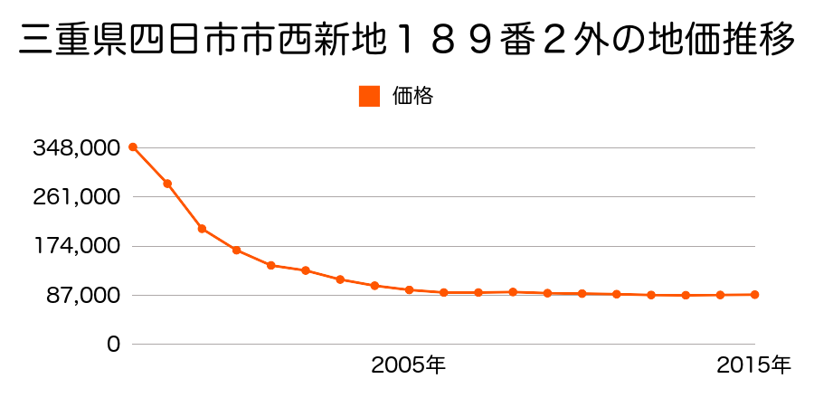 三重県四日市市堀木１丁目６番の地価推移のグラフ