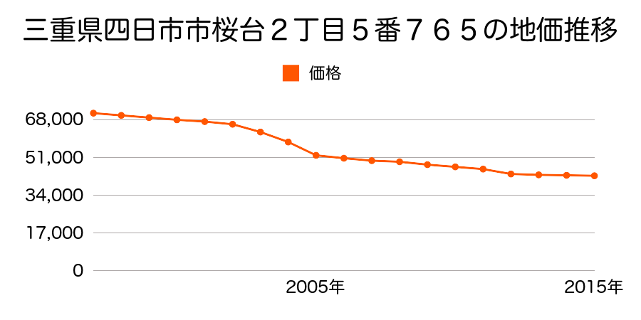 三重県四日市市大矢知町字西ノ貝戸７６番２の地価推移のグラフ