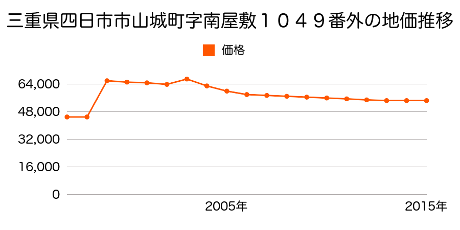 三重県四日市市八田２丁目１２３８番の地価推移のグラフ