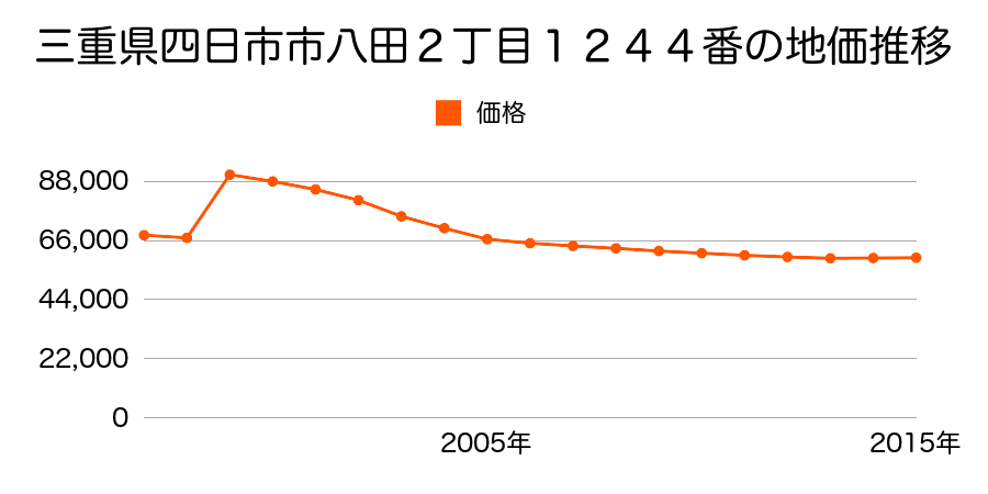 三重県四日市市松原町２６１番７の地価推移のグラフ