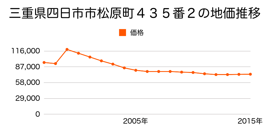 三重県四日市市西浦２丁目４２２番の地価推移のグラフ