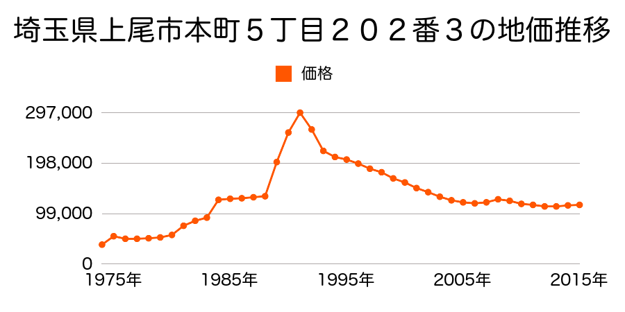 埼玉県上尾市本町５丁目３５２番１１の地価推移のグラフ