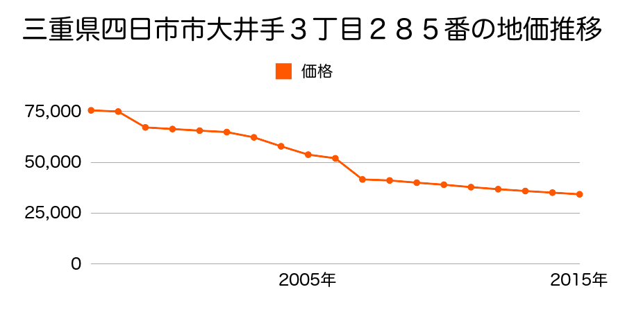 三重県四日市市楠町小倉字新割４６４番４の地価推移のグラフ
