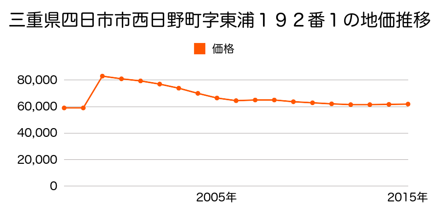 三重県四日市市大字茂福字坪ノ内１２６番１の地価推移のグラフ