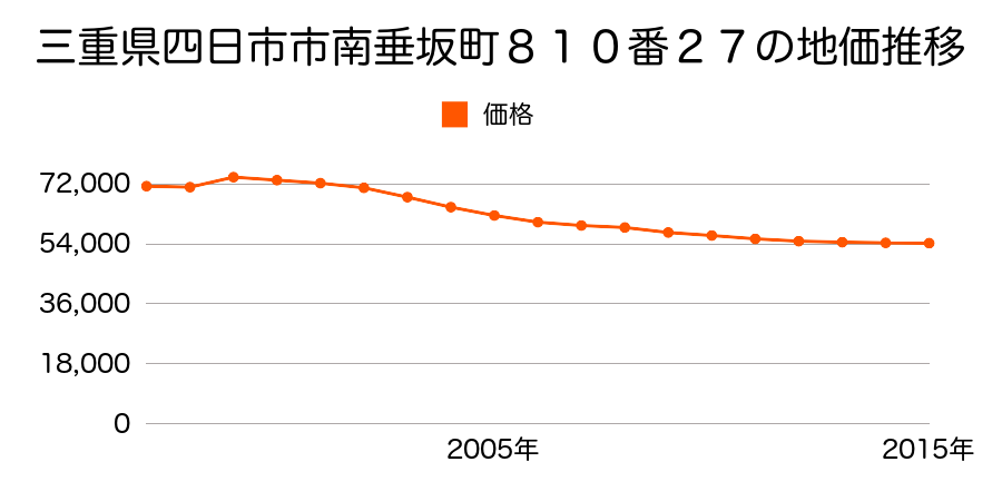 三重県四日市市日永西４丁目３４５８番７の地価推移のグラフ