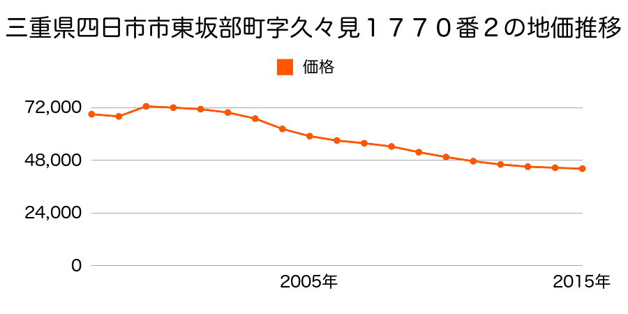 三重県四日市市笹川７丁目９５番４の地価推移のグラフ