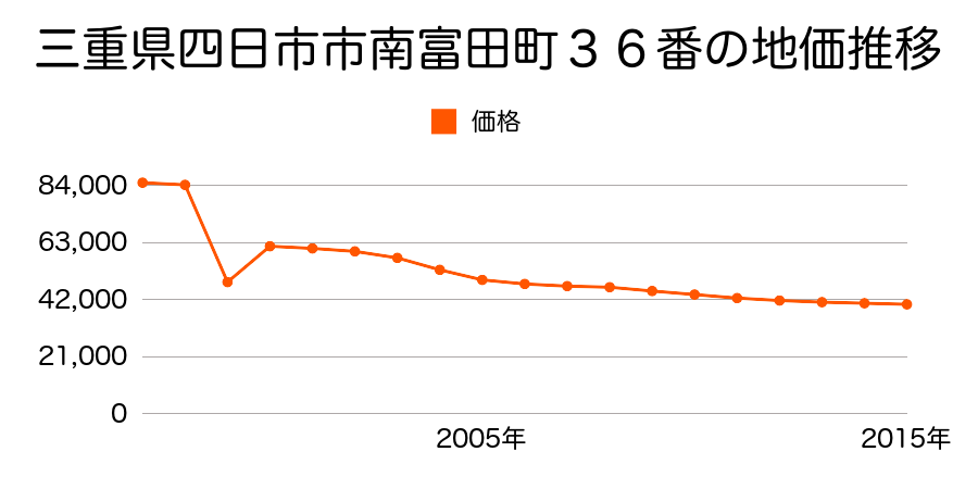 三重県四日市市釆女町字松ノ木１６０７番１０の地価推移のグラフ