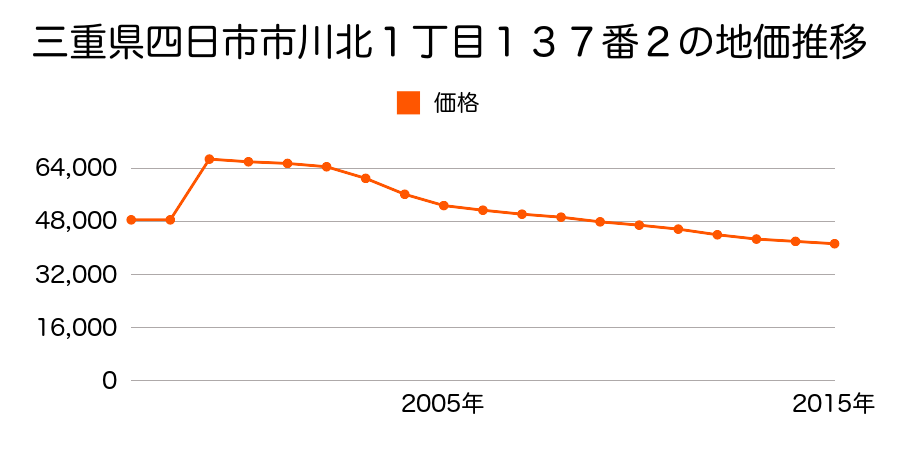 三重県四日市市八千代台３丁目１番４９の地価推移のグラフ