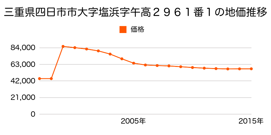 三重県四日市市三滝台３丁目６番４の地価推移のグラフ