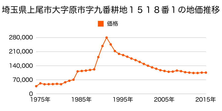 埼玉県上尾市泉台３丁目１７番６の地価推移のグラフ