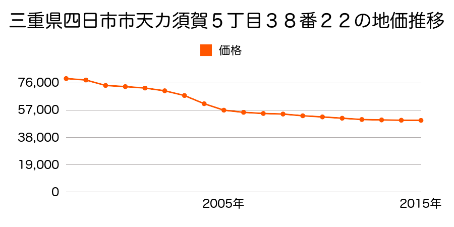 三重県四日市市大谷台２丁目１６２２番７２の地価推移のグラフ