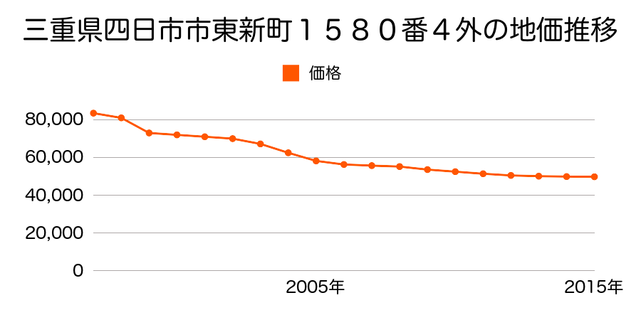 三重県四日市市生桑町字庚申塚１６４２番１４３の地価推移のグラフ