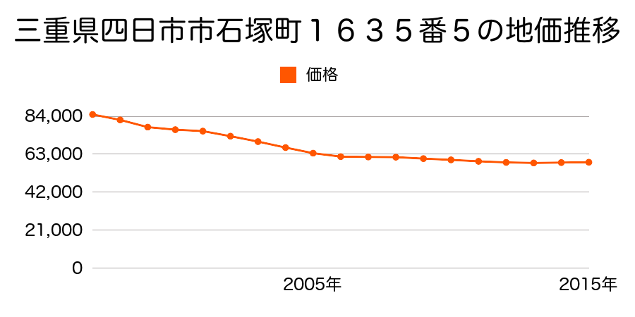 三重県四日市市石塚町１６３５番５の地価推移のグラフ