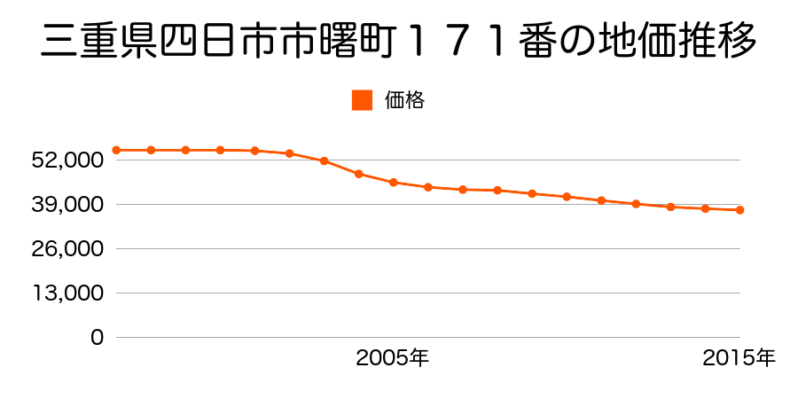 三重県四日市市曙町１７１番の地価推移のグラフ