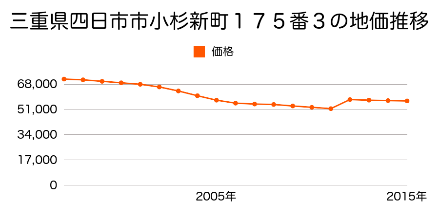 三重県四日市市日永１丁目９７３番１の地価推移のグラフ