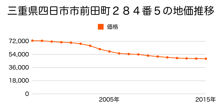 三重県四日市市前田町２８４番５の地価推移のグラフ