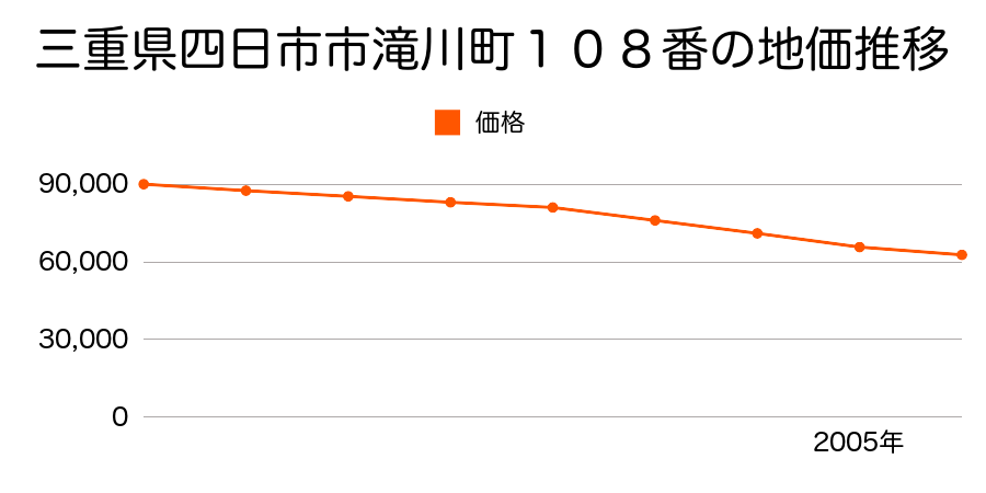 三重県四日市市滝川町１３９番外の地価推移のグラフ