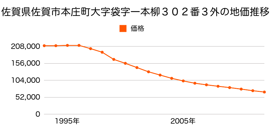 佐賀県佐賀市本庄町大字袋字一本柳３０２番３外の地価推移のグラフ