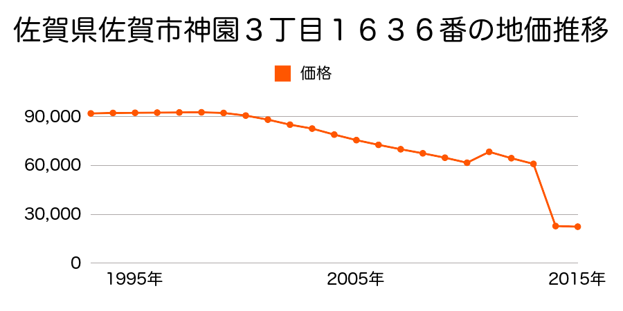 佐賀県佐賀市川副町大字南里字一本杉１１５７番２１の地価推移のグラフ