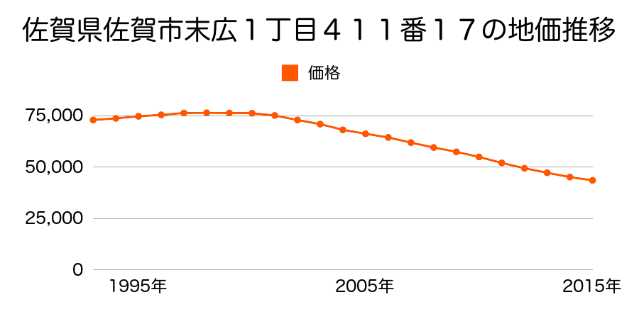 佐賀県佐賀市末広１丁目４１１番１７の地価推移のグラフ