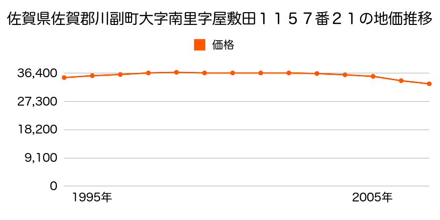 佐賀県佐賀郡川副町大字南里字屋敷田１１５７番２１の地価推移のグラフ