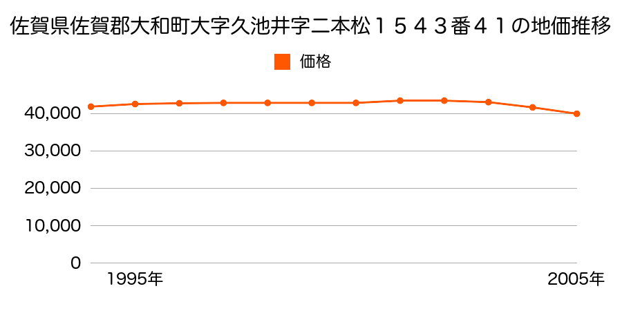 佐賀県佐賀郡大和町大字久池井字二本松１５４３番４１の地価推移のグラフ