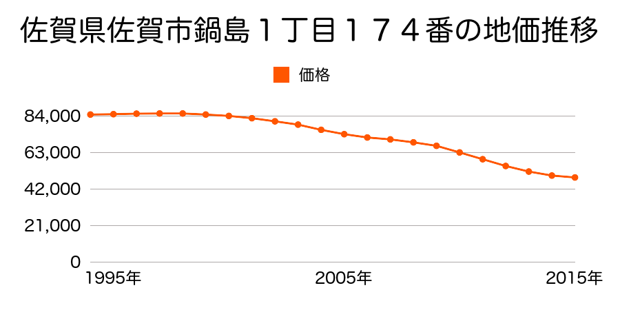 佐賀県佐賀市鍋島１丁目１７４番の地価推移のグラフ