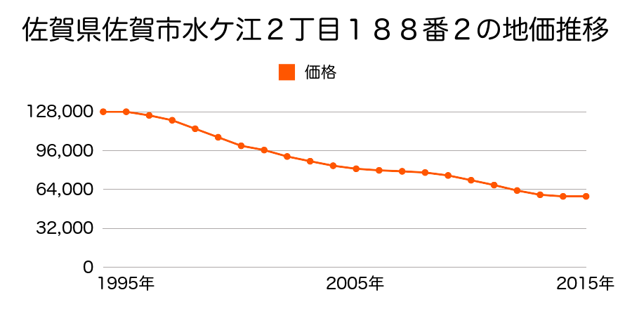 佐賀県佐賀市水ケ江２丁目１８８番２の地価推移のグラフ