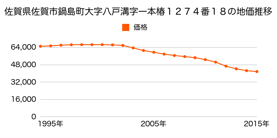 佐賀県佐賀市鍋島町大字八戸溝字一本椿１２７４番１８の地価推移のグラフ