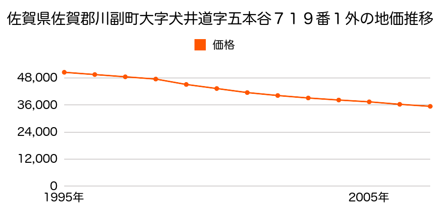 佐賀県佐賀郡川副町大字犬井道字五本谷７１９番１外の地価推移のグラフ